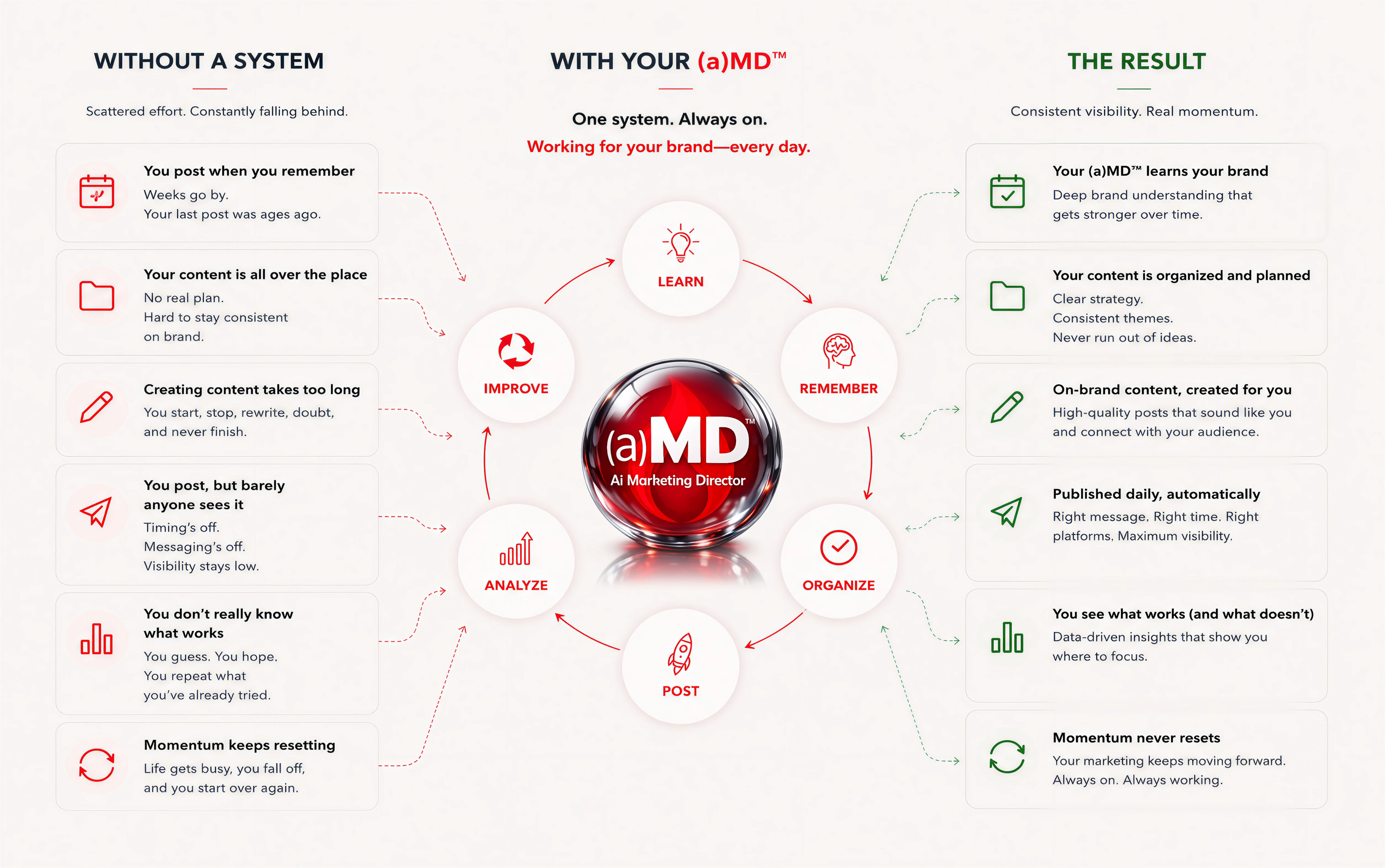 Without a system versus with your (a)MD™: posting, agency work, and improving your content compared side by side.