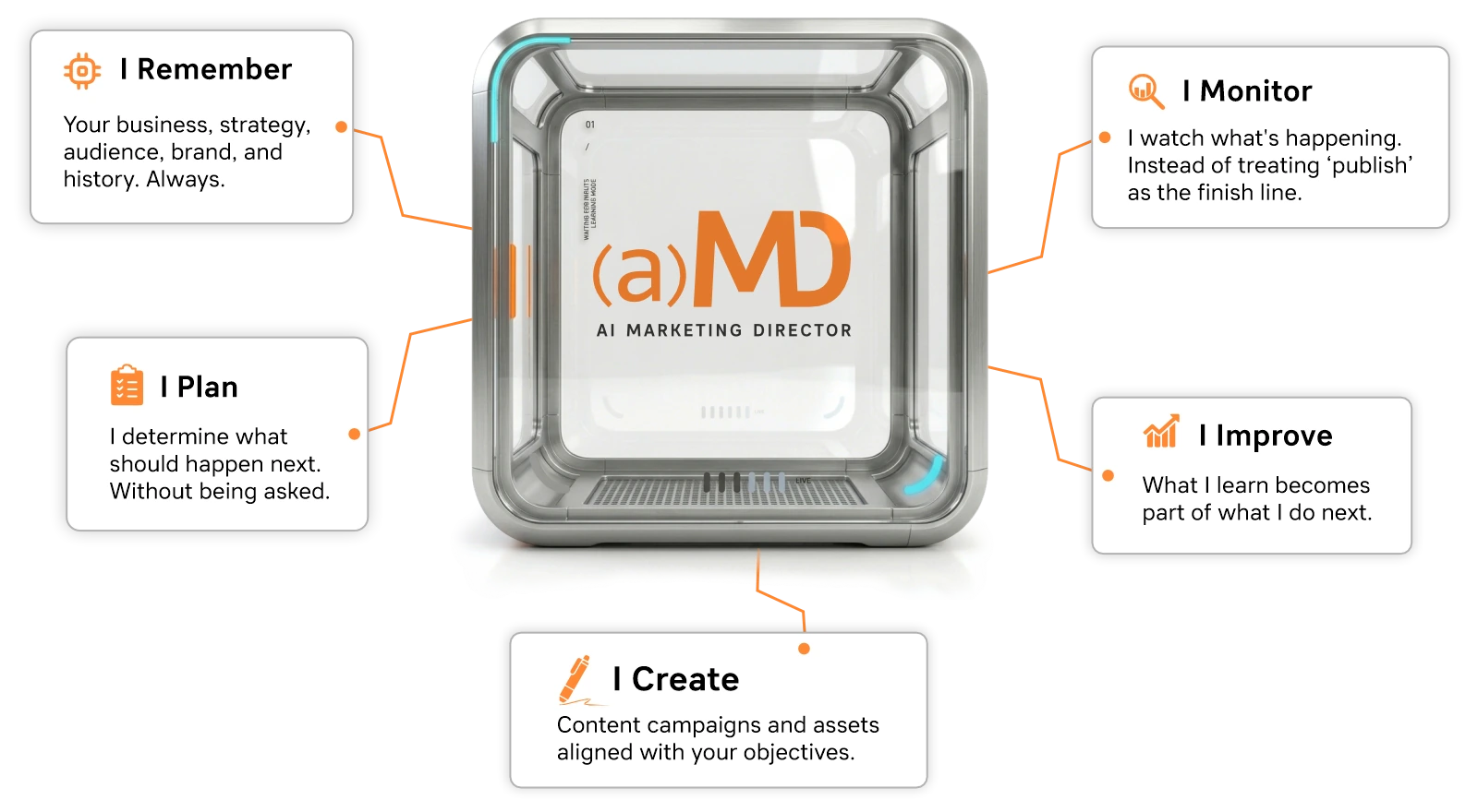 The (a)MD™ unit with five duties labelled around it: I Remember, I Plan, I Create, I Monitor, I Improve.