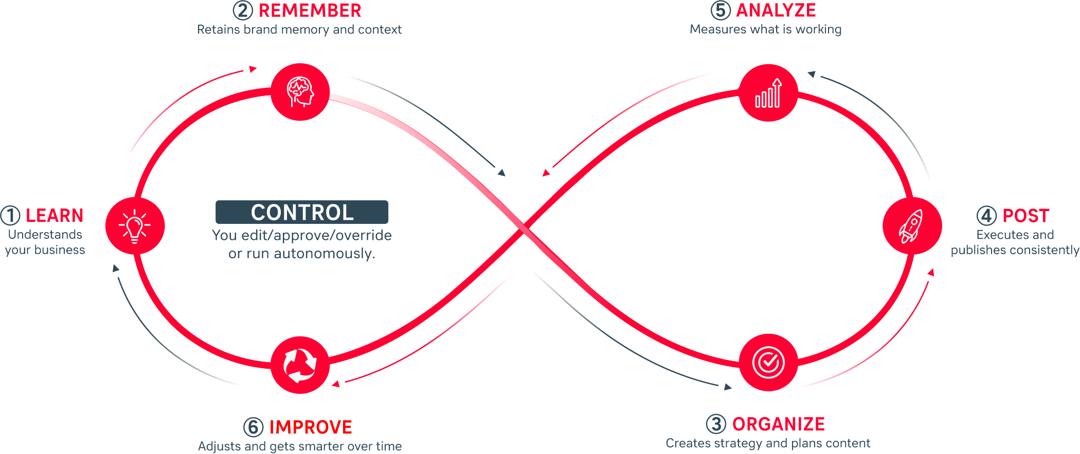(a)MD Loop diagram