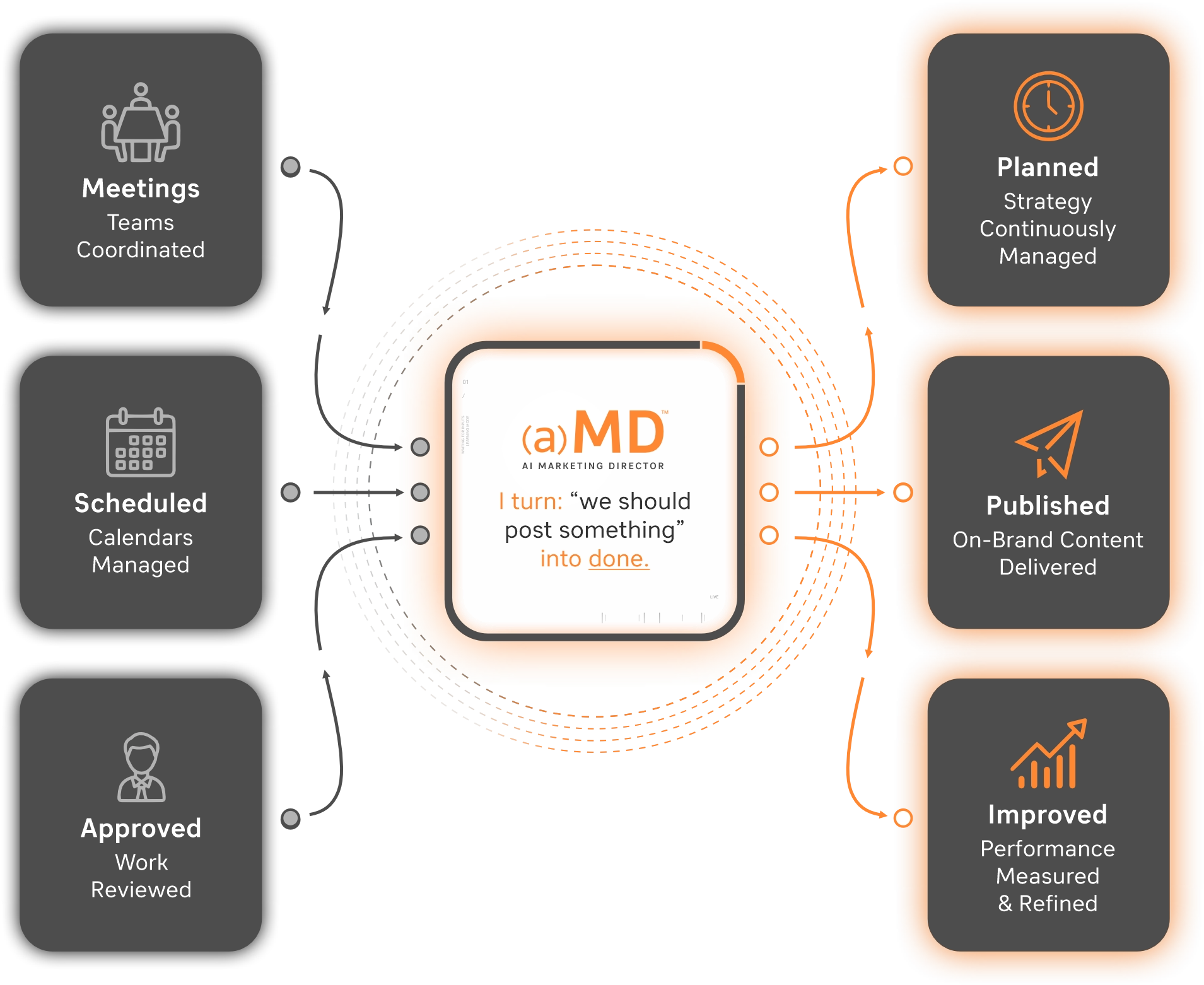 The (a)MD working loop: content, scheduling, and reporting flow into the (a)MD, which plans, publishes, and improves your marketing.