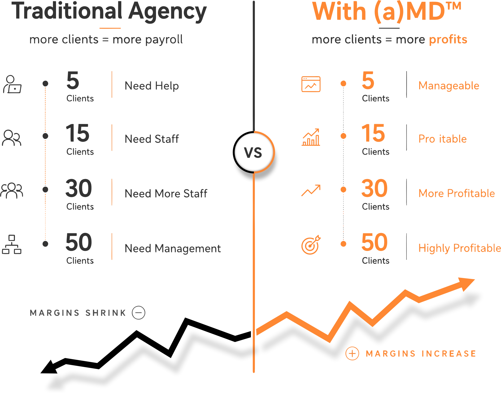 Traditional Agency: more clients means more payroll. With (a)MD: more clients means more profits.